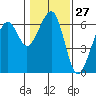 Tide chart for Eureka, California on 2024/01/27
