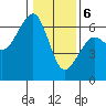 Tide chart for Eureka, California on 2024/01/6