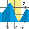 Tide chart for Eureka, California on 2024/01/7