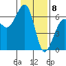 Tide chart for Eureka, California on 2024/01/8