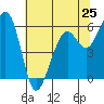 Tide chart for Eureka, California on 2024/05/25