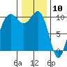 Tide chart for Everett, Possession Sound, Washington on 2021/01/10