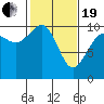 Tide chart for Everett, Possession Sound, Washington on 2021/02/19