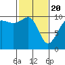 Tide chart for Everett, Washington on 2021/02/20