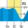 Tide chart for Everett, Possession Sound, Washington on 2021/02/21