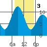 Tide chart for Everett, Possession Sound, Washington on 2021/02/3
