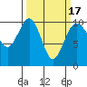 Tide chart for Everett, Possession Sound, Washington on 2021/03/17