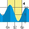 Tide chart for Everett, Possession Sound, Washington on 2021/03/4