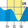 Tide chart for Everett, Washington on 2021/04/18