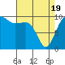 Tide chart for Everett, Possession Sound, Washington on 2021/04/19