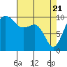 Tide chart for Everett, Possession Sound, Washington on 2021/04/21