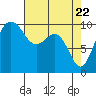 Tide chart for Everett, Possession Sound, Washington on 2021/04/22