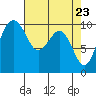 Tide chart for Everett, Washington on 2021/04/23