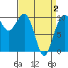Tide chart for Everett, Possession Sound, Washington on 2021/04/2
