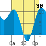 Tide chart for Everett, Possession Sound, Washington on 2021/04/30