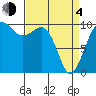 Tide chart for Everett, Washington on 2021/04/4