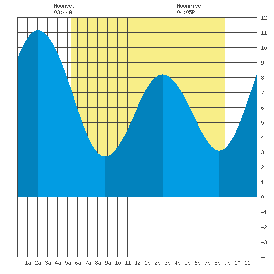 Everett Tide Chart for May 22nd 2021