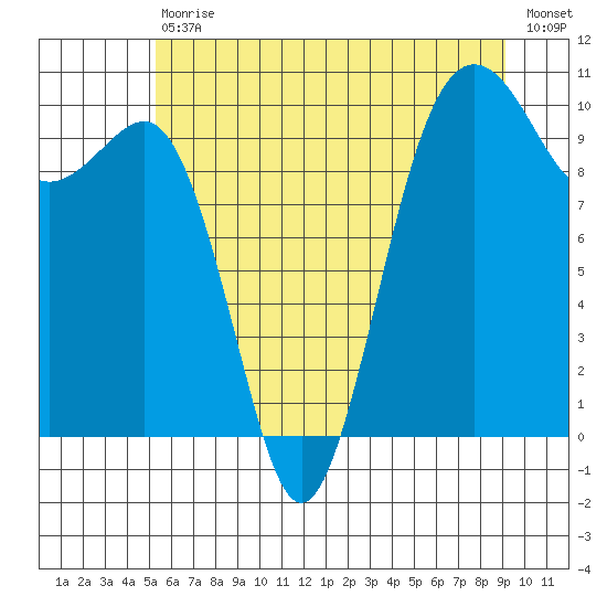 Tide Chart for 2021/07/10