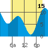 Tide chart for Everett, Possession Sound, Washington on 2021/07/15