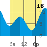 Tide chart for Everett, Possession Sound, Washington on 2021/07/16