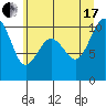 Tide chart for Everett, Possession Sound, Washington on 2021/07/17