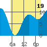 Tide chart for Everett, Possession Sound, Washington on 2021/07/19
