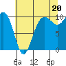 Tide chart for Everett, Possession Sound, Washington on 2021/07/20