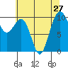Tide chart for Everett, Possession Sound, Washington on 2021/07/27