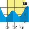 Tide chart for Everett, Possession Sound, Washington on 2021/07/30