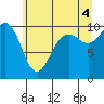 Tide chart for Everett, Possession Sound, Washington on 2021/07/4