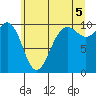 Tide chart for Everett, Possession Sound, Washington on 2021/07/5