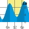 Tide chart for Everett, Possession Sound, Washington on 2021/09/10