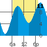 Tide chart for Everett, Possession Sound, Washington on 2021/09/11