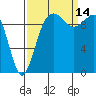 Tide chart for Everett, Possession Sound, Washington on 2021/09/14