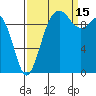 Tide chart for Everett, Possession Sound, Washington on 2021/09/15