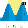 Tide chart for Everett, Possession Sound, Washington on 2021/09/23