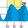 Tide chart for Everett, Possession Sound, Washington on 2021/09/26
