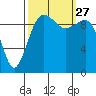 Tide chart for Everett, Possession Sound, Washington on 2021/09/27