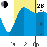 Tide chart for Everett, Possession Sound, Washington on 2021/09/28