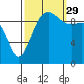Tide chart for Everett, Possession Sound, Washington on 2021/09/29