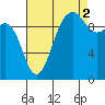 Tide chart for Everett, Possession Sound, Washington on 2021/09/2