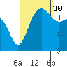 Tide chart for Everett, Possession Sound, Washington on 2021/09/30