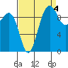 Tide chart for Everett, Possession Sound, Washington on 2021/09/4