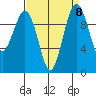 Tide chart for Everett, Possession Sound, Washington on 2021/09/8