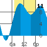 Tide chart for Everett, Possession Sound, Washington on 2021/10/11