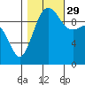 Tide chart for Everett, Possession Sound, Washington on 2021/10/29