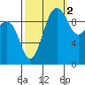 Tide chart for Everett, Possession Sound, Washington on 2021/10/2