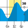 Tide chart for Everett, Possession Sound, Washington on 2021/10/30