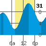 Tide chart for Everett, Possession Sound, Washington on 2021/10/31