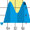 Tide chart for Everett, Possession Sound, Washington on 2021/10/9